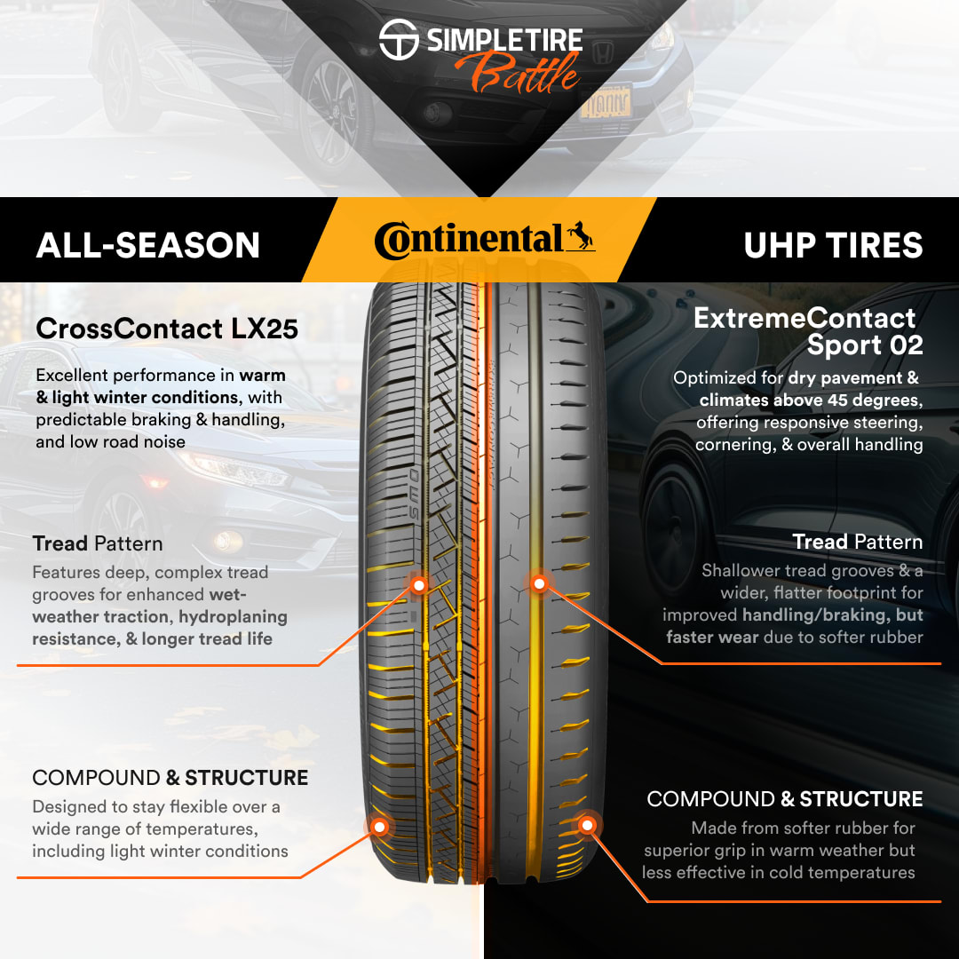 All Season vs Ultra-High-Performance Tires