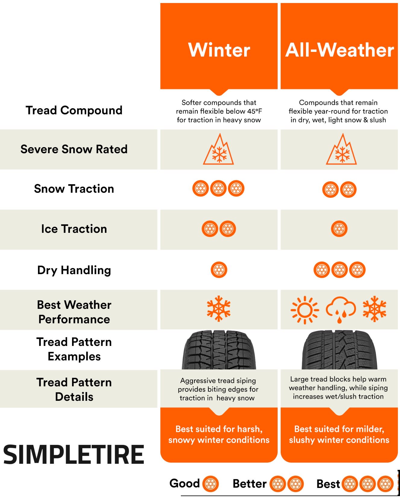 The difference between winter and all-weather tires