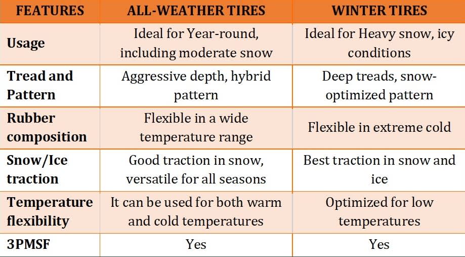 All-Weather vs Winter Tires