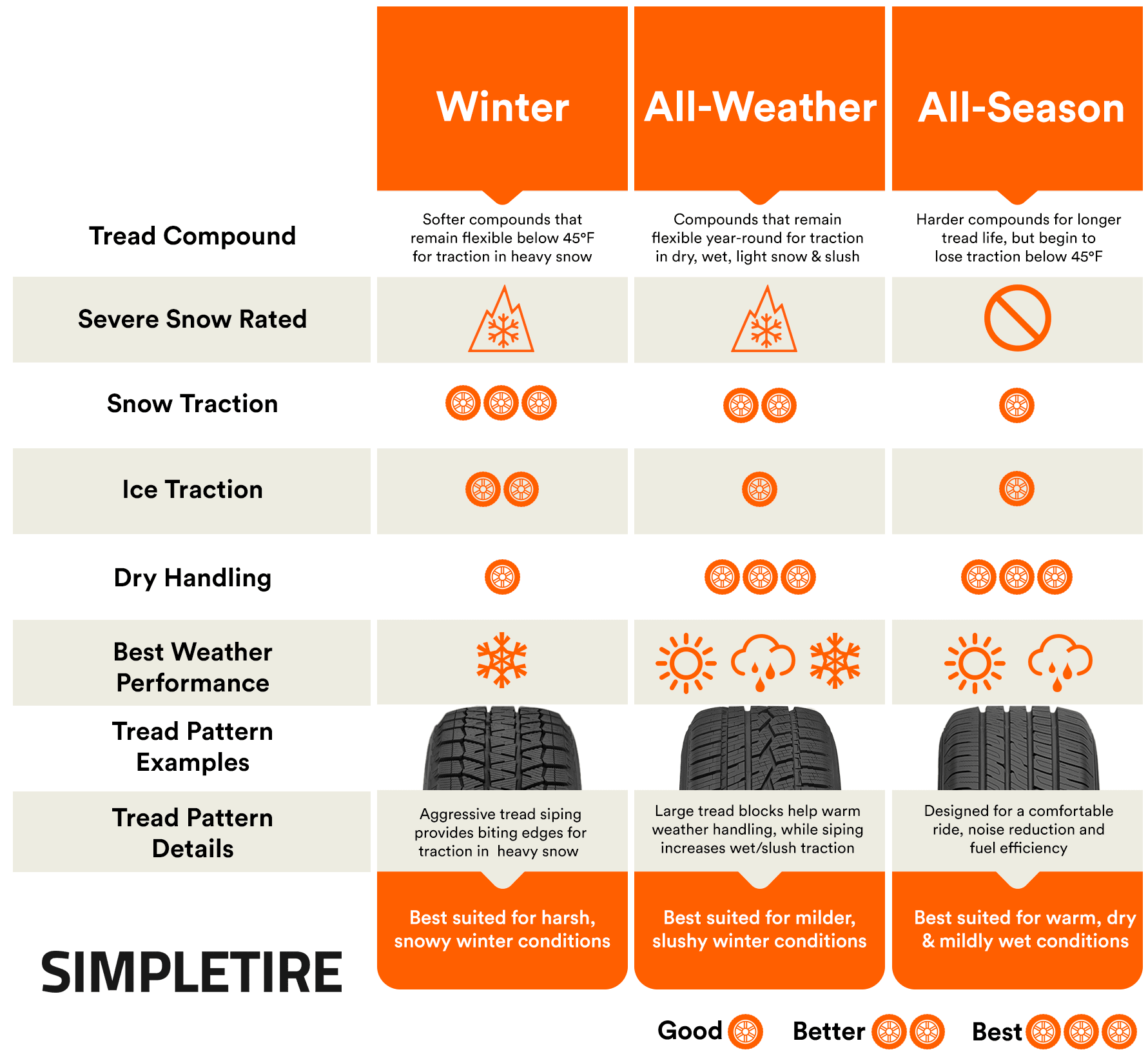 All-Season vs All-Weather vs Winter