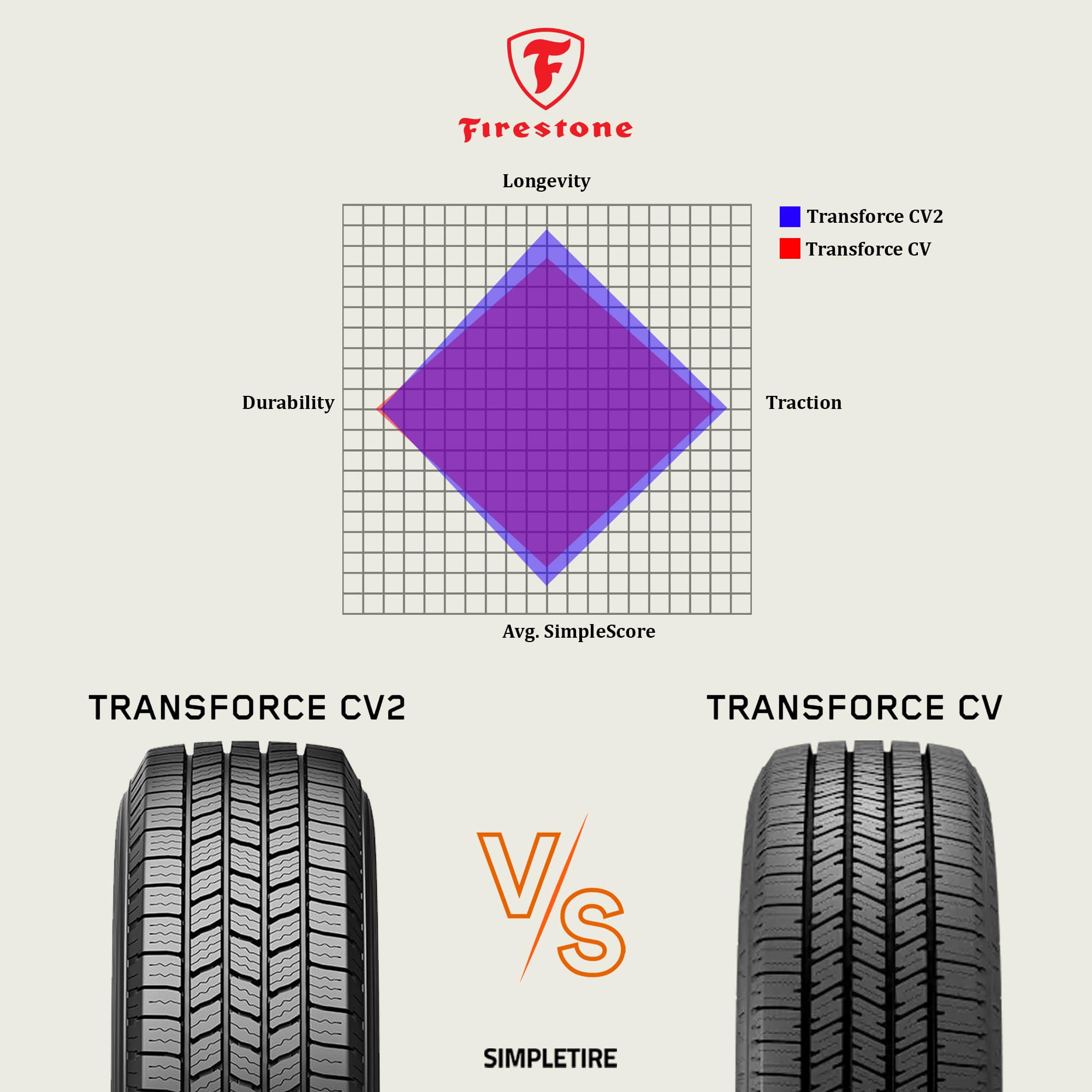 Firestone Transforce CV2