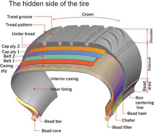 What Are Tire Compounds