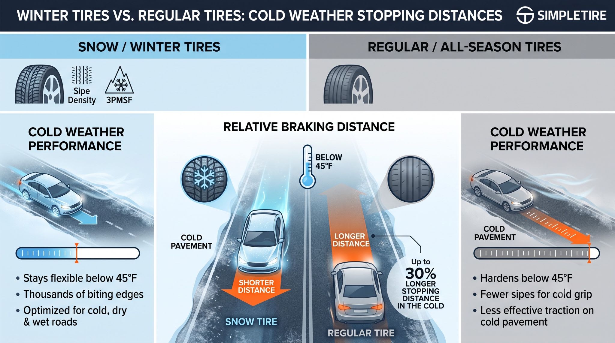Snow Tires vs. Regular Tires: Why Rubber Matters